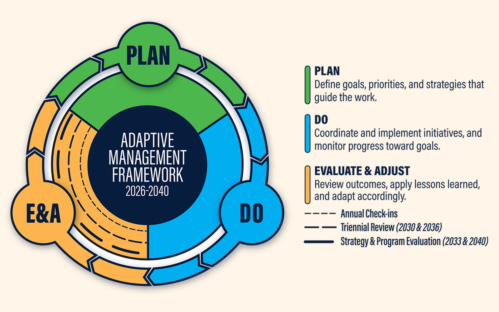 Redesigned Adaptive Management Framework cycle graphic